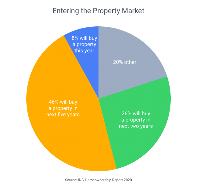 Millennials keen to enter post-COVID property market