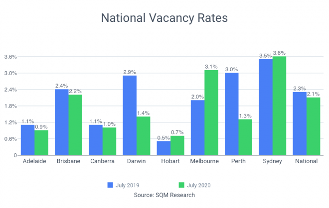 National vacancy rate falls from 2.3% to 2.1%