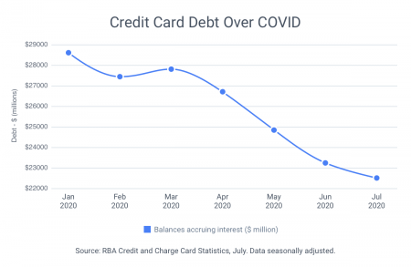 National credit card debt falls to 14-year low