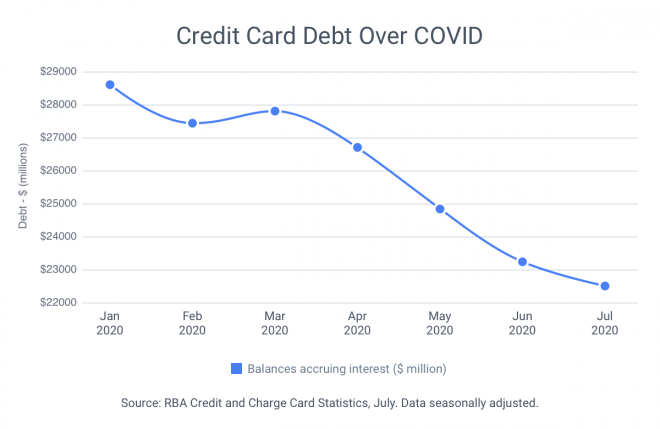 National credit card debt falls to 14-year low
