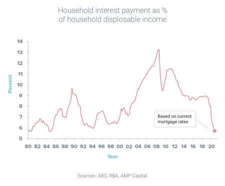 Interest payments reach 25-year low