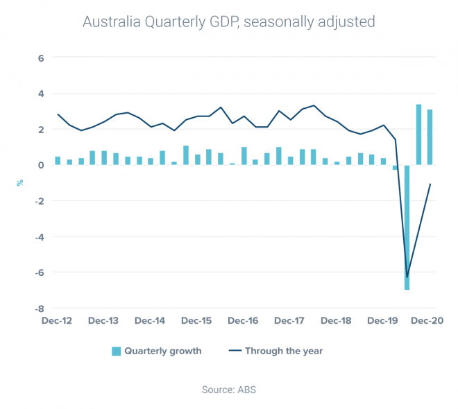 Australia sets economic growth record