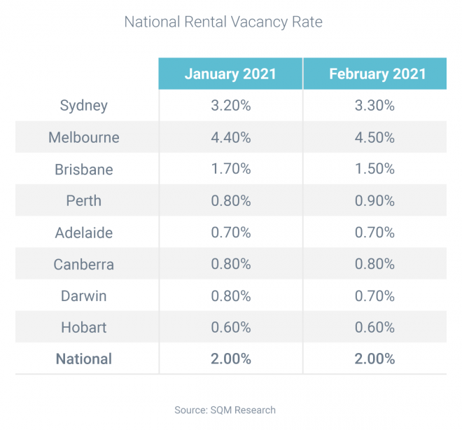Most capital cities are now landlords’ markets