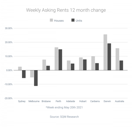 Conditions favour buyers as rents grow strongly