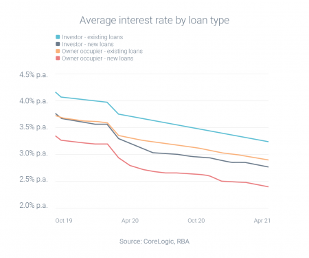 Loyal borrowers pay higher interest rates