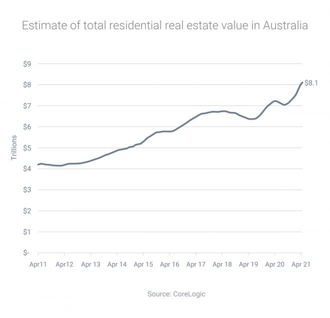 Property now worth four times the size of Australia’s GDP