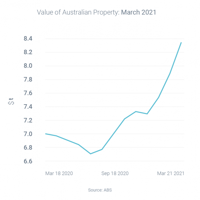 Red-hot property market sets new record