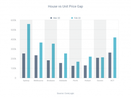 Price gap between houses and units hit record levels
