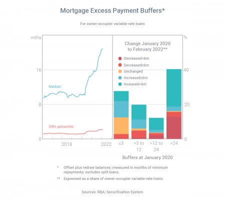 Median repayment buffers double from 10-21 months