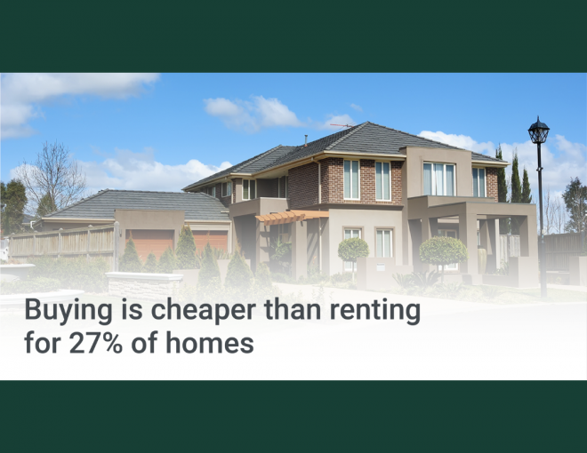 Buying is cheaper than renting for 27% of homes